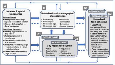 European Food Systems in a Regional Perspective: A Comparative Study of the Effect of COVID-19 on Households and City-Region Food Systems